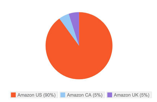 Amazon-Seller-Revenue-Profile
