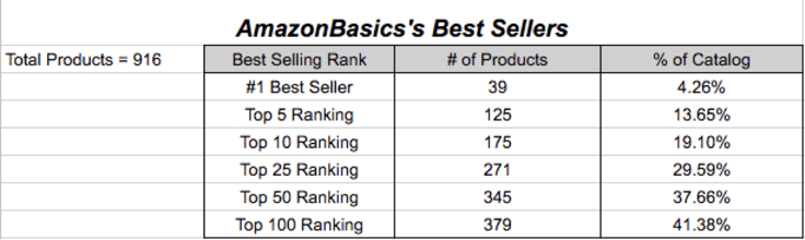 AmazonBasics-Best-Sellers