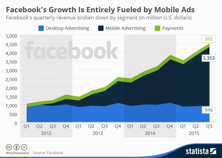 Facebook-Mobile-Chart
