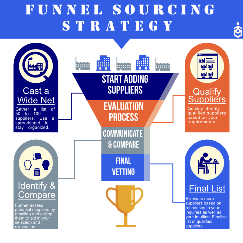 Sourcing Headaches Solved: Import from China Like a Pro Using the Funnel Sourcing Technique