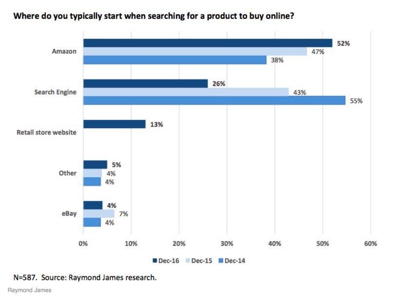 Search engines lose market share to Amazon