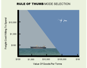 freight-rule-of-thumb