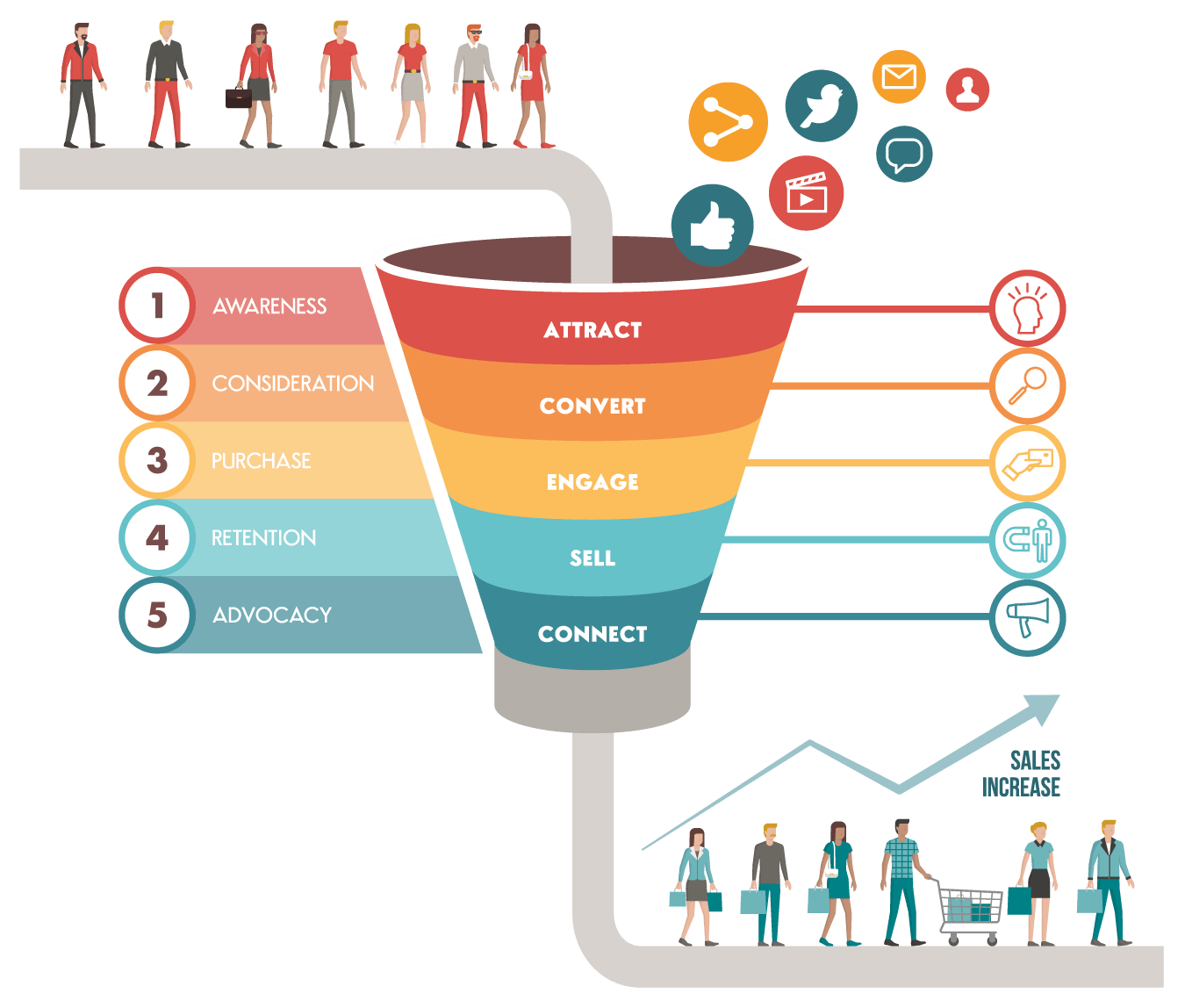 Funnel remarketing | Retargeting: How To Create A Unified Customer Experience
