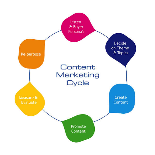 Amazon Product Ads Content Marketing Cycle