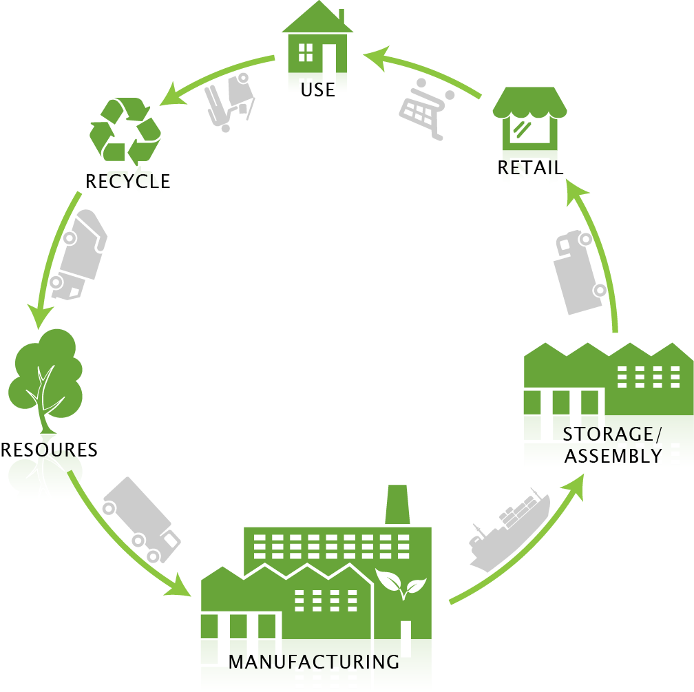 cradle-to-cradle lifecycle