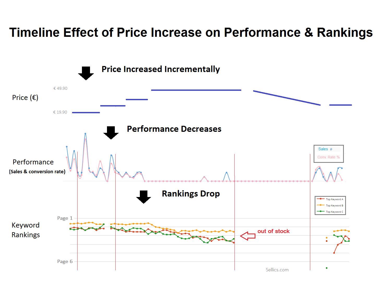 Why Running Out Of Stock On Amazon Is A Better Strategy Than A Price Hike