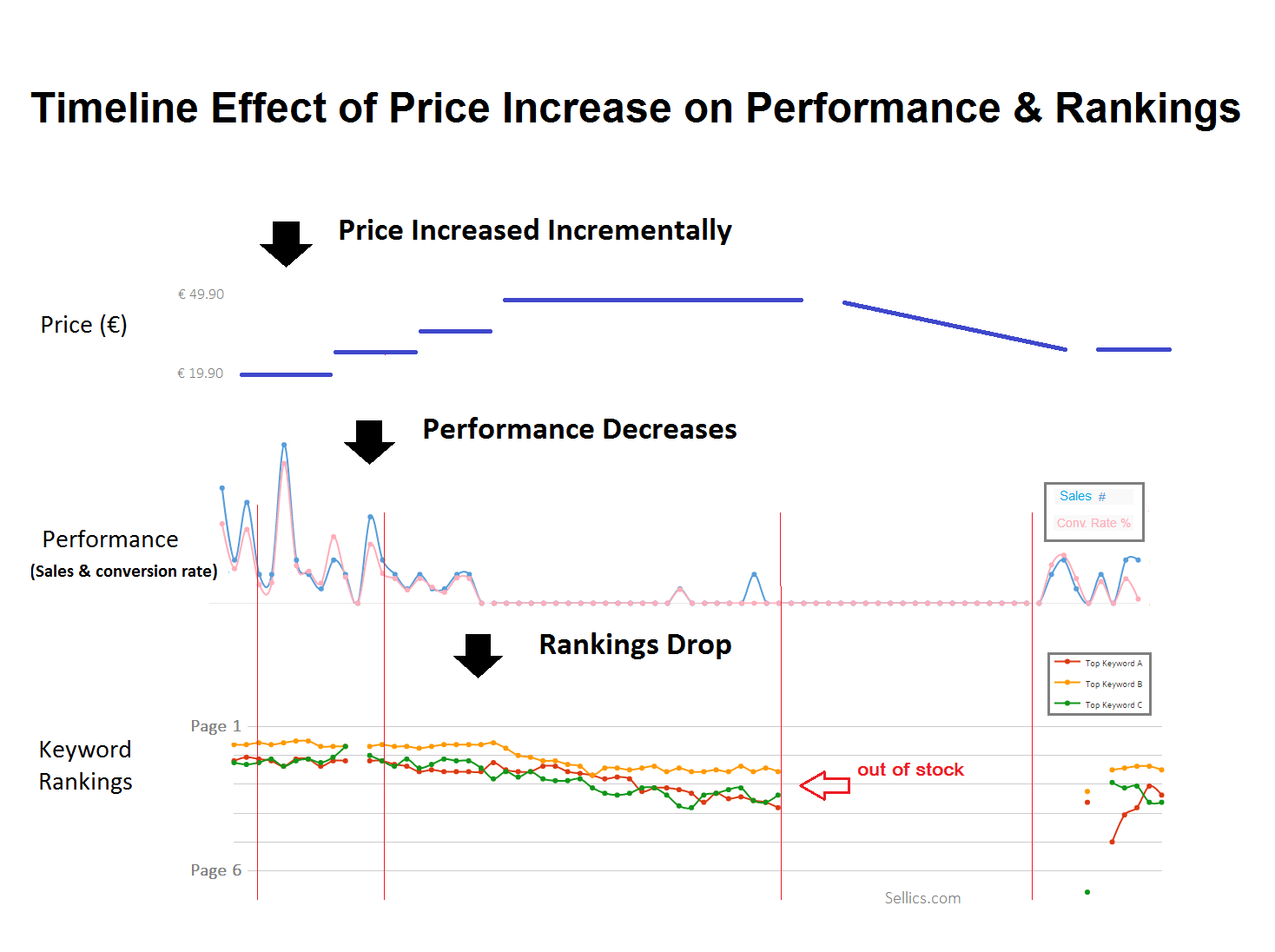 Effect of price increase on performance and rankings