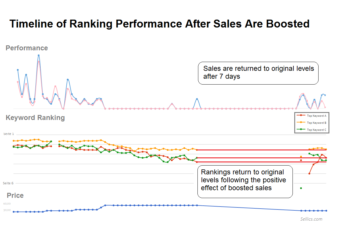 Ranking performance after sales are boosted