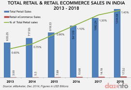 Indian-Ecommerce-Market-Growth