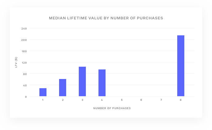 lifetime value
